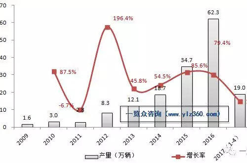 低速电动汽车区域市场政策及销量汇总