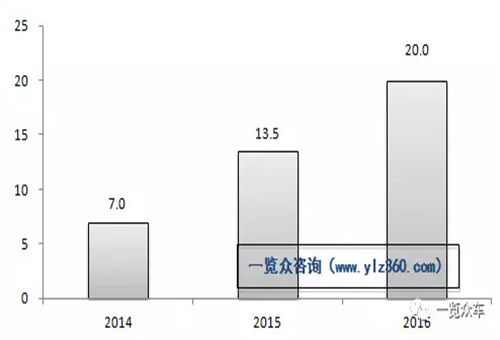 低速电动汽车区域市场政策及销量汇总