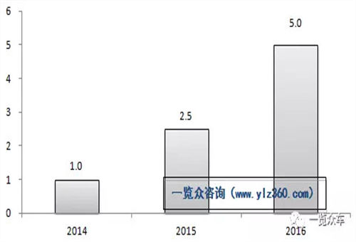 低速电动汽车区域市场政策及销量汇总