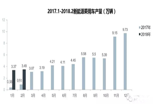 【数据】2018新能源乘用车及动力电池市场分析