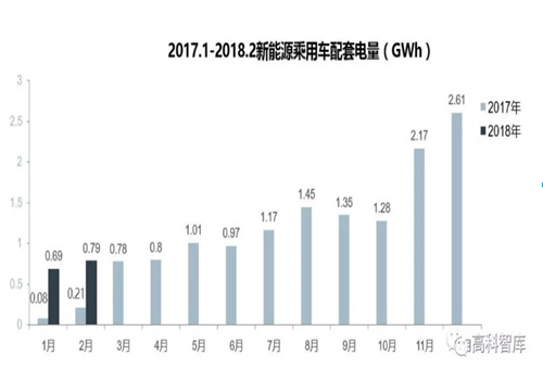 【数据】2018新能源乘用车及动力电池市场分析