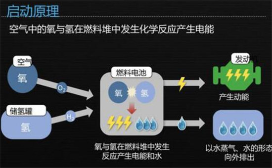 氢燃料电池汽车优劣分析与展望