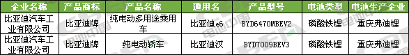Li+研究│第334批公告:比亚迪外供再添新客户 特斯拉(上海)Model3高性能/长续航版申报 Li+研究│第334批公告:比亚迪外供再添新客户 特斯拉(上海)Model3高性能/长续航版申报