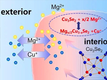 中国科学家利用铜离子制高能量镁电池 充放电200次仍保持80%容量