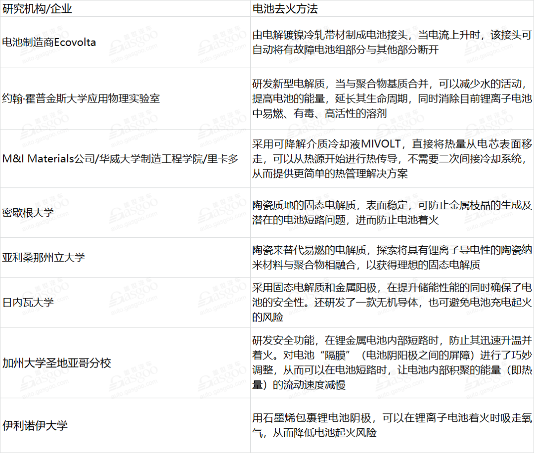 电动汽车,黑科技,前瞻技术,电池,电池起火,电动汽车电池,电动汽车着火