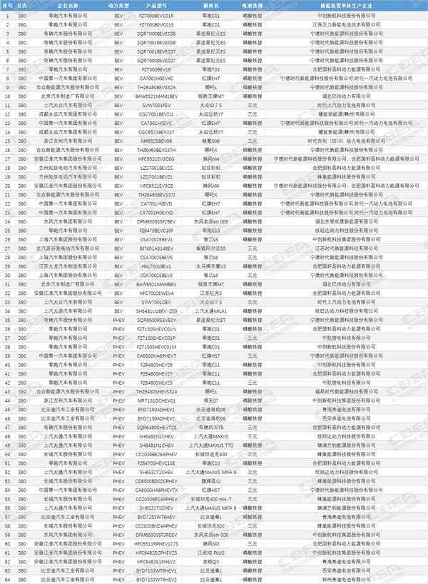 第380批次公告:插混转型申报激增 第380批次公告:插混转型申报激增