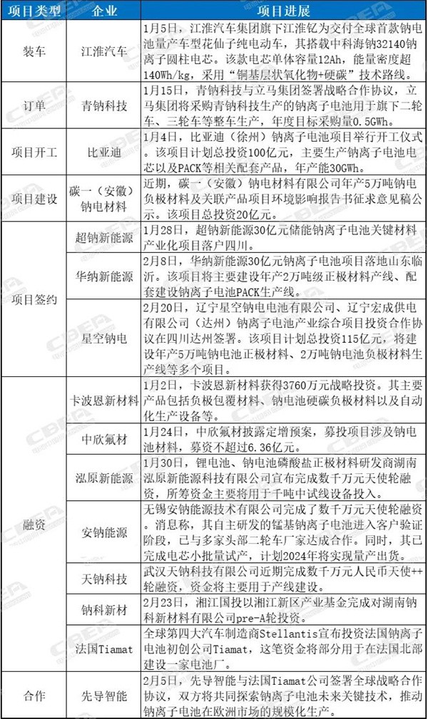 锂电“鲨鱼群”加码,钠电“狂飙突进”! 锂电“鲨鱼群”加码,钠电“狂飙突进”!