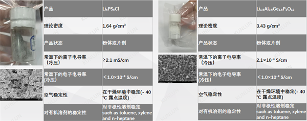 昆仑新材发布固态电解质、高硅体系电解液等多项重磅新技术
