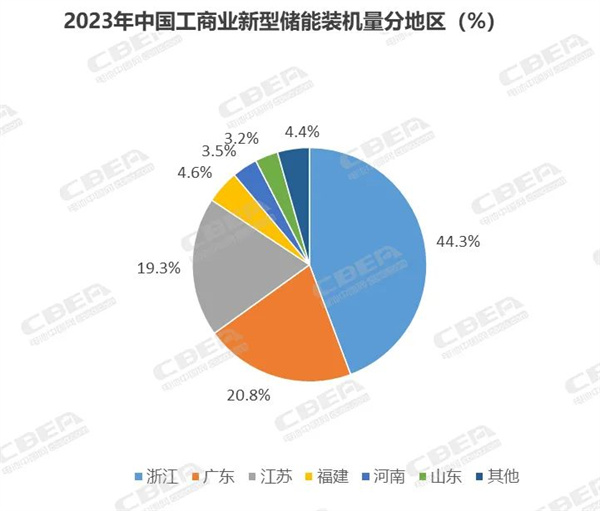 一骑绝尘!加速“奔跑”中的浙江工商业储能 一骑绝尘!加速“奔跑”中的浙江工商业储能