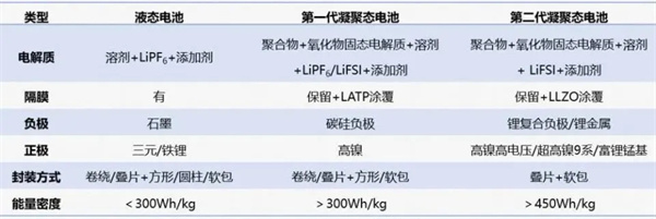 超高能量密度電池亮劍，富鋰錳基“升溫”