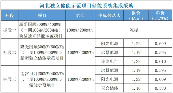 远景能源/阳光电源预中标!河北独立储能示范项目600MWh储能系统集采开标 远景能源/阳光电源预中标!河北独立储能示范项目600MWh储能系统集采开标
