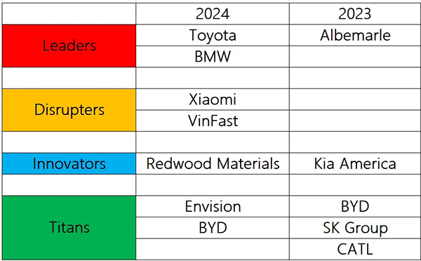 入选《时代》周刊全球百大最具影响力企业,这几家锂电玩家凭什么? 入选《时代》周刊全球百大最具影响力企业,这几家锂电玩家凭什么?