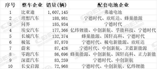 H1中国新能源车企销量TOP10配套动力电池解析 H1中国新能源车企销量TOP10配套动力电池解析