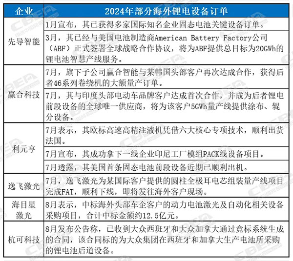 接连斩获大单!中国锂电设备企业海外“格斗场”显威 接连斩获大单!中国锂电设备企业海外“格斗场”显威