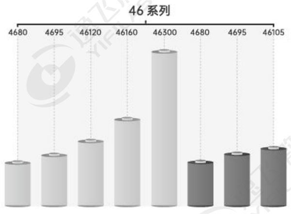 逸飞激光46系大圆柱电池量产线进入规模化交付阶段 逸飞激光46系大圆柱电池量产线进入规模化交付阶段