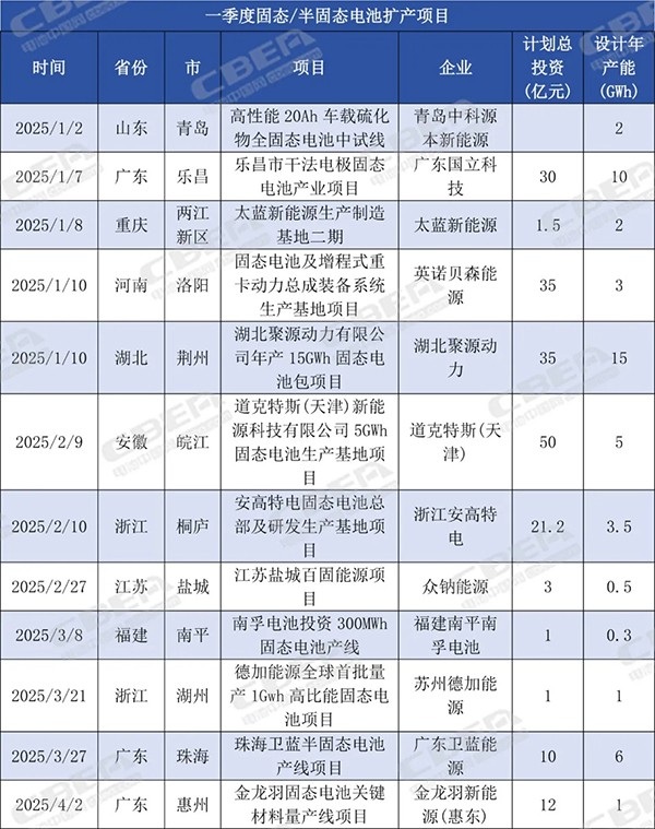 投资约188亿元！今年一季度全国固态电池扩产产能达48.3GWh