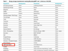 八度登榜 瑞浦兰钧蝉联彭博新能源财经Tier 1一级储能厂商榜单