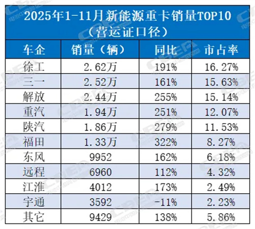 新能源重卡渗透率逼近25%!动力电池同步“爆发” 新能源重卡渗透率逼近25%!动力电池同步“爆发”