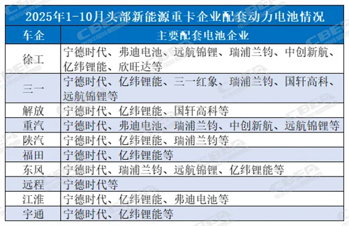 新能源重卡渗透率逼近25%!动力电池同步“爆发” 新能源重卡渗透率逼近25%!动力电池同步“爆发”