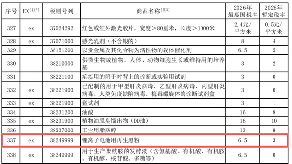 锂电池用再生黑粉进口关税元旦起重大调整